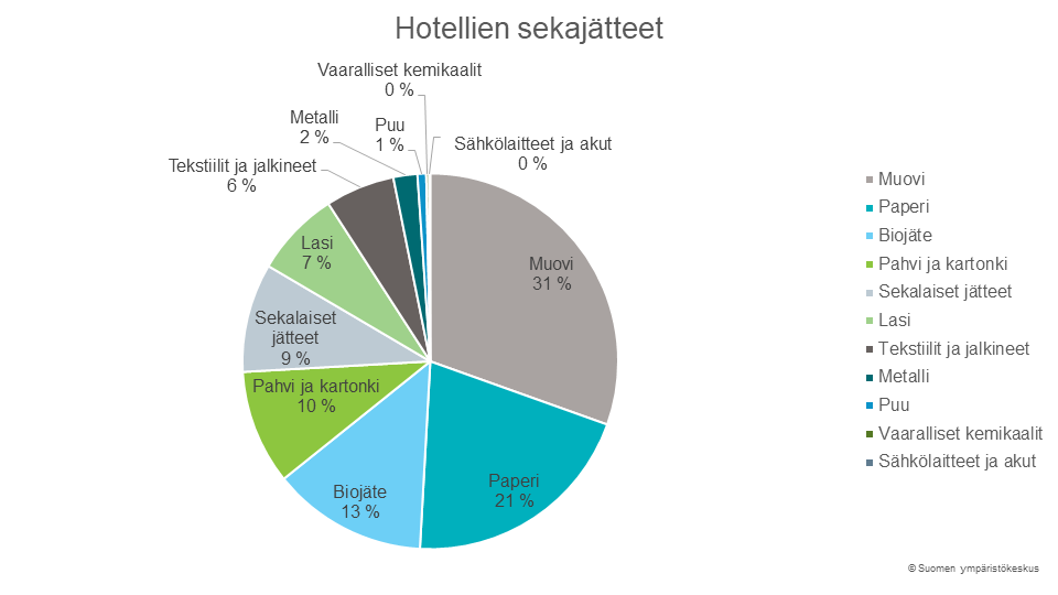 Hotellien sekajätteet, jossa muovit, paperi ja biojäte ovat suurimmat erät.